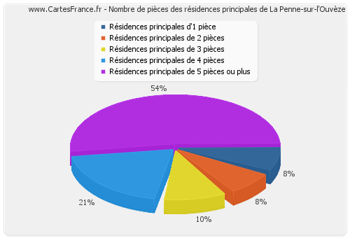 Nombre de pièces des résidences principales de La Penne-sur-l'Ouvèze